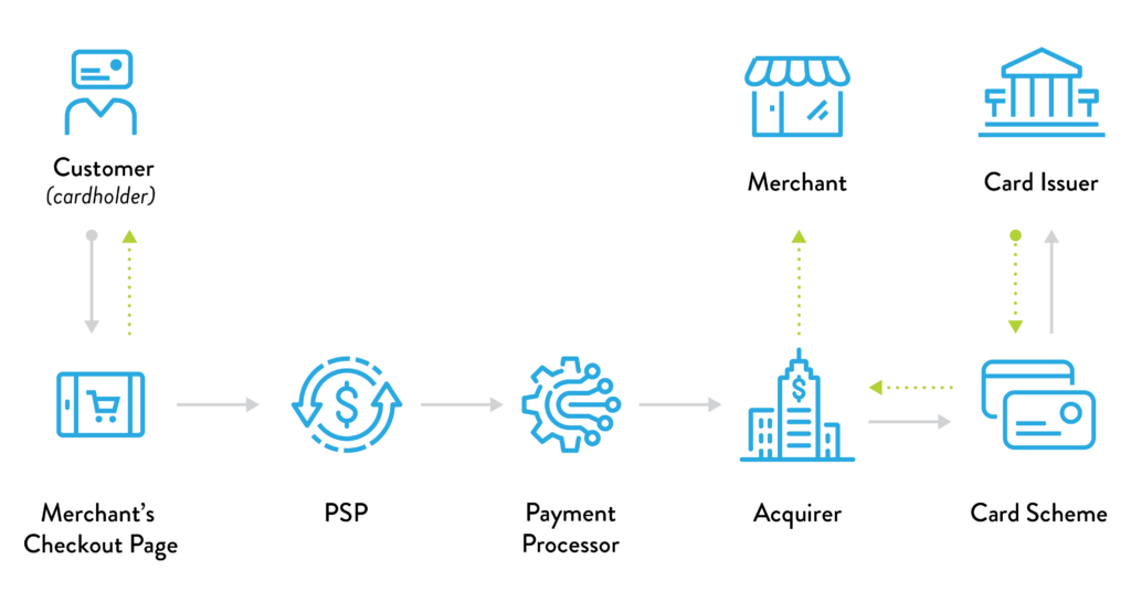 The payment processing flow